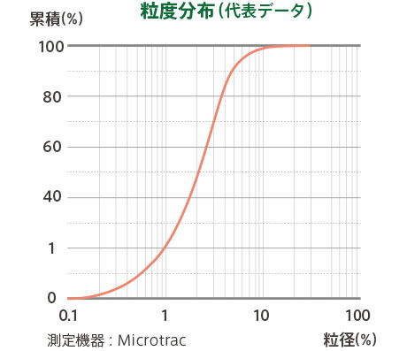 粒度分布（代表データ）