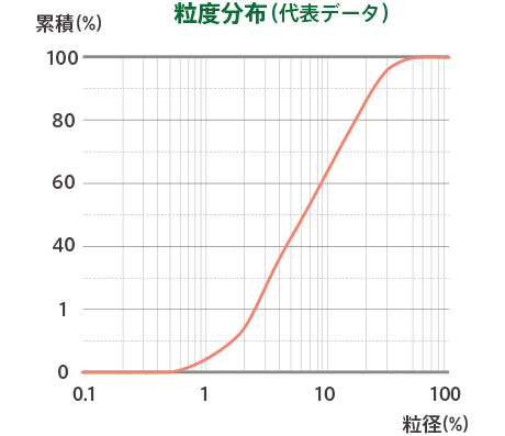 粒度分布（代表データ）